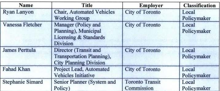 Table  1.2. List of interview subjects