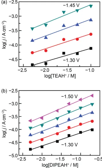 Figure 2. Potential vs activation controlled current density for hy- hy-drogen evolution catalysis on polycrystalline Au recorded in  ace-tonitrile containing 0.5 M TBA PF 6  , 25 mM DIPEAH + OTf –  (black)  and 25 mM TEAH + OTf −  (red)