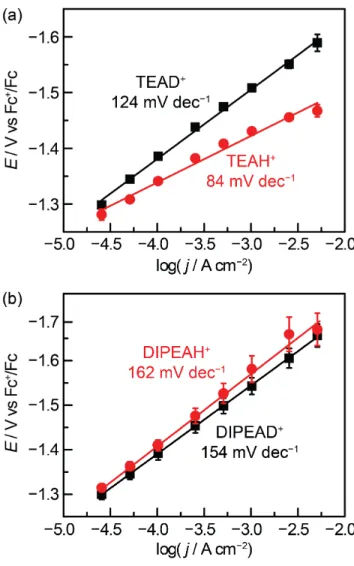 Figure 5. Potential vs activation controlled current density for hy- hy-drogen evolution catalysis on polycrystalline Au recorded in  aque-ous  1  M  NaClO 4 ,  pH  10.7,  electrolyte  containing  50  mM  TEA/TEAH +  ClO 4   (black)  and  50  mM  DIPEA/DIP