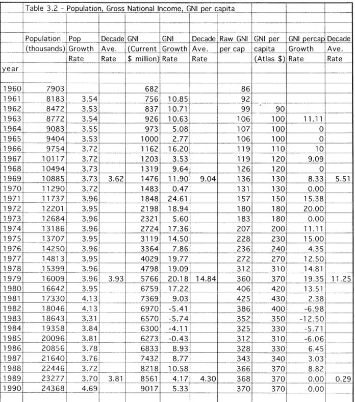 Table  3.2  - Population,  Gross  National  Income,  GNI per  capita