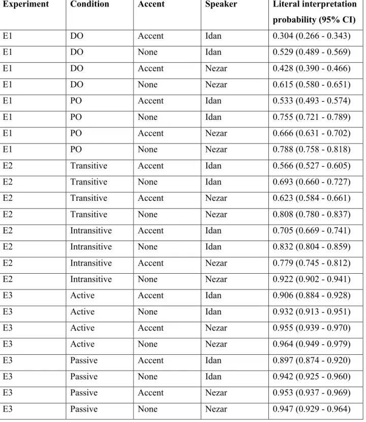 Table 1.  Likelihood of literal interpretation across Experiments E1-E3. 