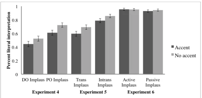 Figure 2.  Percent of literal interpretations across Experiments E4-E6.  Lower  percentages indicate more inferences of the more plausible interpretation