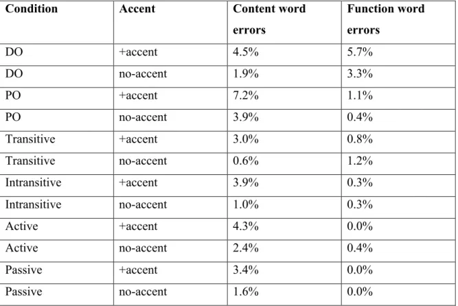 Table SI-1.  Transcription error rates, broken down into content word errors and function  word errors, across conditions in the norming experiment