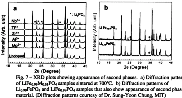 Fig.  7 - XRD plots  showing appearance of second phases.  a) Diffraction  patterns of LiFeo.mMo.oPO 4  samples sintered  at 7000C