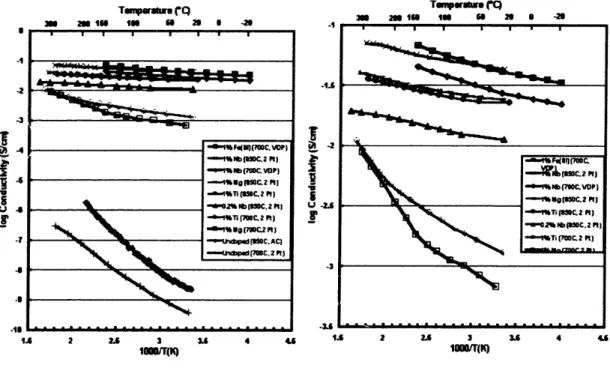 Fig.  9 - Temperature  dependence  of DC electronic  conductivity for a) doped  and undoped  samples  and b)  doped samples