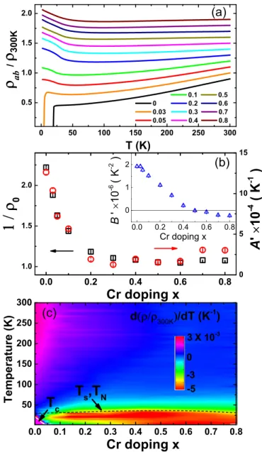 FIG. 5. Cr doping dependence of (a) the lattice parameters a and b at 12 K, (b) the lattice parameter c at 12 (black), 55 (red), 270 (blue), and 300 K (magenta), (c) the lattice distortion δ at 12 K, (d) As-Fe-As bond angles at 12 K, and (e) and (f) arseni