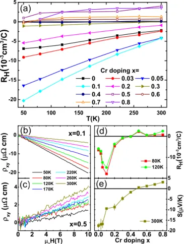 FIG. 7. (a) Temperature dependence of the Hall coefficient R H for BaFe 1.9 − x Ni 0.1 Cr x As 2 