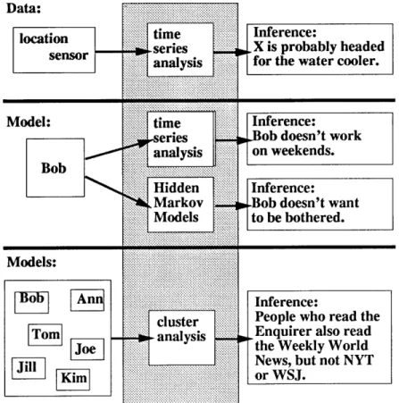 Figure  4.1:  Four  applications  of machine  learning  to  user  modeling