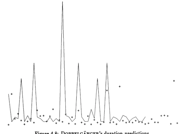 Figure  4.8:  DOPPELGANGER's  duration  predictions