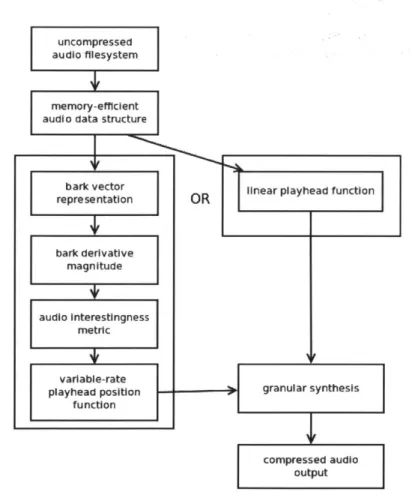 Figure  5-2:  Flow  diagram  of  audio  analysis  and  compression  algorithms