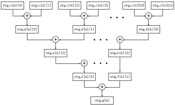 Figure 3-9: Architecture of the post-multiplication adder tree. This architec- architec-ture applies for n = 0...7 (i.e