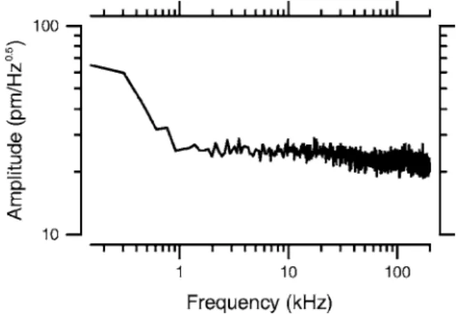 Fig. 6 Noise floor of motion measurement with sample reflectivity of 10 −6 .