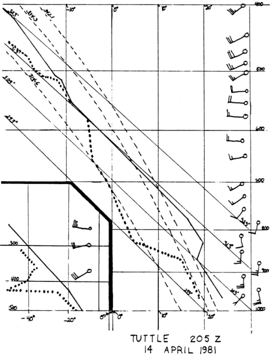 Figure  3-2 (Plotted by