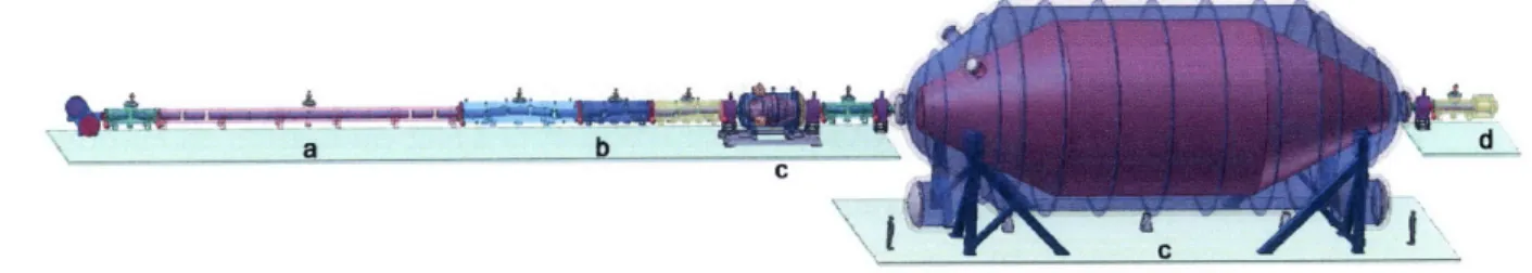 Figure  2-1:  KATRIN  Experimental  Setup.  a)  the  WGTS,  b)  the  transport  system, c)  the spectrometers,  d)  the  beta  detector