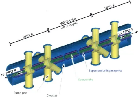 Figure  2-2:  The Windowless  Gaseous  Tritium Source  (WGTS)  and Pumping  Sections.