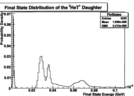 Figure  3-2:  The  distribution  of final  states  of the  ( 3 HeT)+,  constructed  from  Eq.
