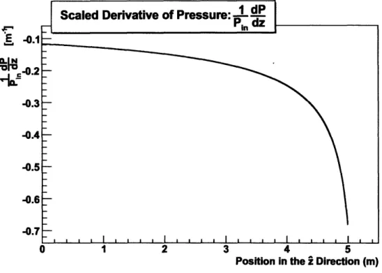 Figure  6-2:  The flow  velocity  for  tritium  gas  in the  WGTS  given  by Eq.  5.28,  evalu- evalu-ated  at  z  =  L/4,  where  L  is  the  length  of the  WGTS.