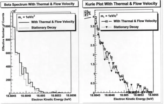 Figure  6-4:  For  a  neutrino  mass  of  leV/c 2 , the  distortion of  the  beta  spectrum,  and corresponding  Kurie  plot,  due to the  influenced  of thermal  motion,  flow  velocity,  and the  final  state  distribution