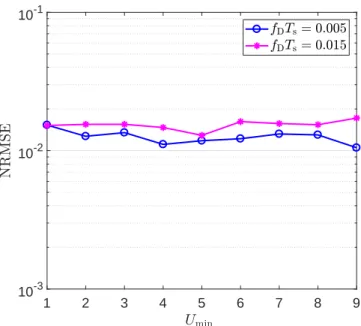 Fig. 8. The effect of the parameter U min on the performance of the proposed NDA-MBE for different values of f d T s and at γ = 10 dB.