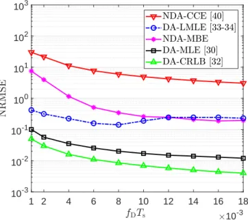Fig. 10. Performance comparison of the proposed NDA-MBE, DA-CRLB [32], DA-MLE [30], the low-complexity DA-MLE in [33], [34], and the NDA-CCE in [40] in SISO frequency-flat fading channel for N = 10 3 at γ = 10 dB.