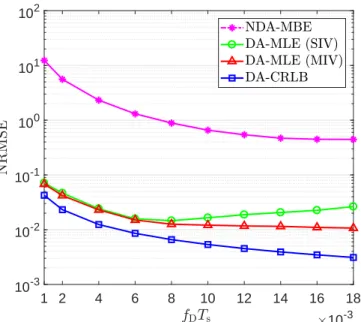 Fig. 11. Performance comparison of the proposed NDA-MBE, the derived DA-CRLB, and the derived DA-MLE (SIV and MIV) in MIMO frequency-selective Rayleigh fading channel for n t = 2, n r = 2, L = 5, N = 10 3 , and at γ = 10 dB.