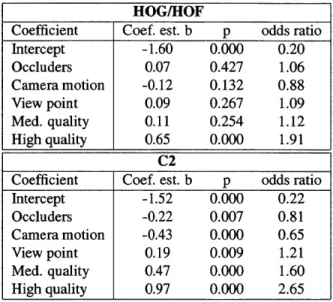 Table  4.5:  Results  of  the  logistic  regression  analysis  on  the  key  factors  influencing  the performance  of the two systems.