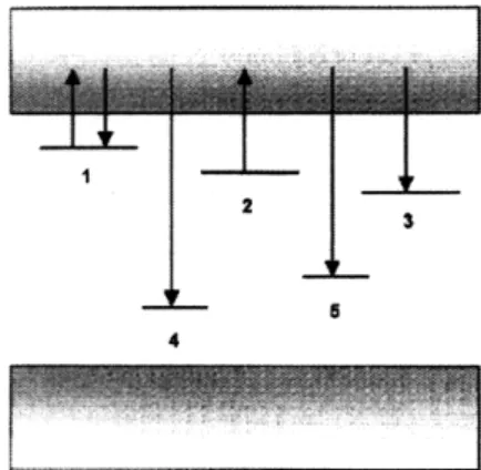 Figure 2-2:  This illustration  depicts the possible transitions during optical  stimulation of the  OSL  material