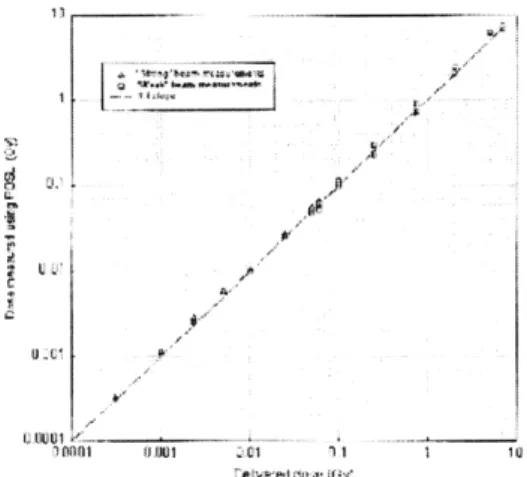 Figure  2-4:  This  figure  depicts  the  linear  Al 2 0 3:C  response  to  dose  from  90 Sr/ 90 Y 0  decay