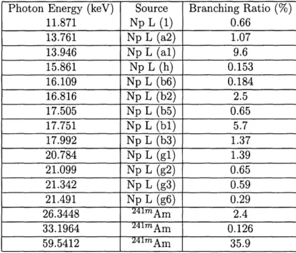 Table  2.1:  Photons  associated  with  241 Am  decay  and  present  in  at  least  0.1%  of  all decays  [21].