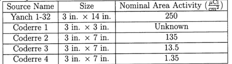Table  2.2:  Summary  of  the  physical  characteristics  and  activities  of  all  the  foils  in use  during  the  experiment.
