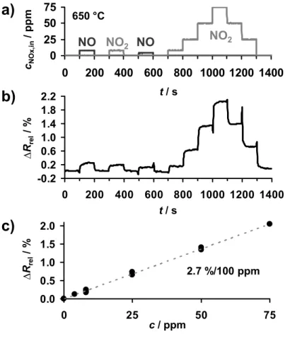 Figure 6. NO x  concentration detection at 650 °C: (a) course of NO x  concentration c NOx,in ,  (b) sensor response ∆R rel , (c) linear correlation between ∆R rel  and c NOx,in 
