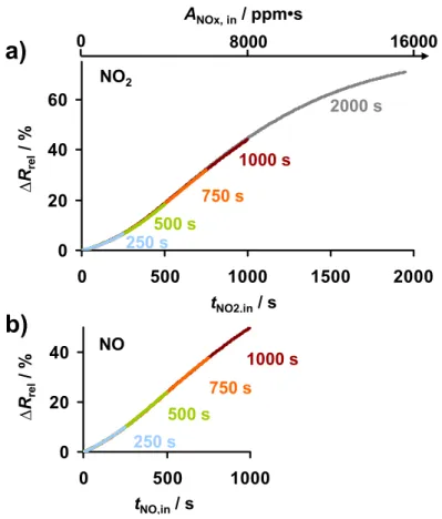 Figure 7. Repeated sensor response to 8 ppm NO x  intervals with intermediate regeneration: 