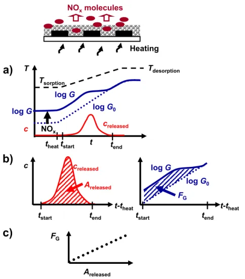 Figure 8. Data analysis for eTPD: (a) time dependence of conductance log G and outlet  NO x  concentration c released , (b) determination of released amount A released  and electrical  response F G , (c) F G  as a function of A released 