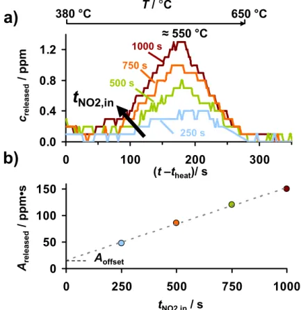 Figure 9. NO x  release during heating to 650 °C after 8 ppm NO 2  exposure for 250 s, 500 s,  750 s, and 1,000 s: (a) outlet NO x  concentration c released , (b) area A released  below the curve as  depicted in Figure 8(b) as a function of NO 2  loading t