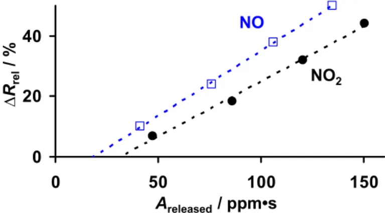 Figure 10. Correlation between the sensor response ∆R rel  during NO and NO 2  sorption and  the NO x  amount A released  obtained from subsequent TPD