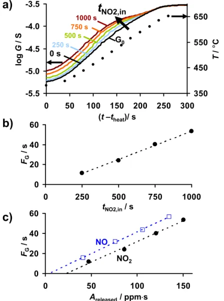 Figure 11. eTPD results after 8 ppm NO x  for up to 1,000 s: (a) conductance log G and  temperature  T during TPD, (b) cumulated electrical response F G  (calculated acc