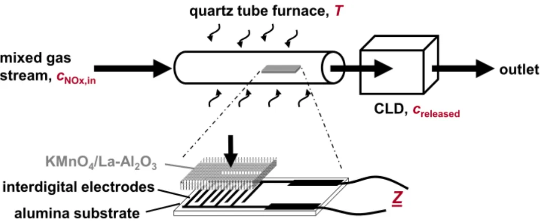 Figure 2. Sensor setup and test apparatus including the gas dosing system, a quartz tube  furnace containing the KMnO 4 /La-Al 2 O 3  sample and a chemiluminescence detector   (CLD, 700 EL ht, Ecophysics)