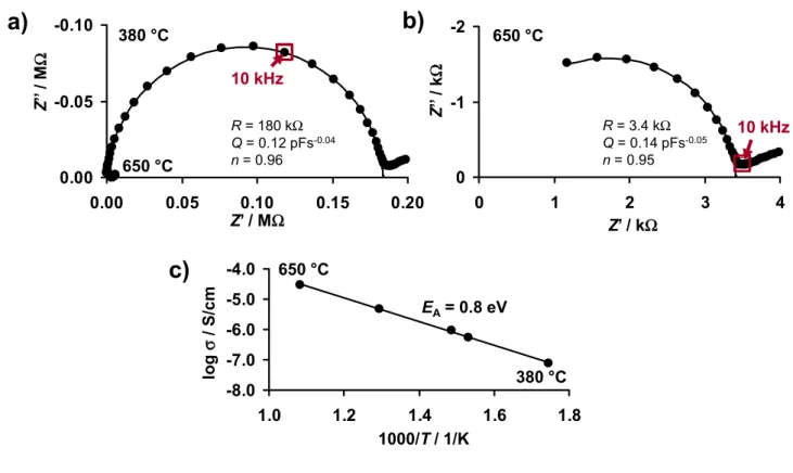 Figure 3. Thermal activated conductivity of KMnO 4 /La-Al 2 O 3 : (a) Nyquist plot of the  impedance  Z at 380 and 650 °C, (b) enlargement of 650 °C data, (c) Arrhenius-like  representation of conductivity σ from 300 to 650 °C