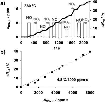 Figure 5. NO x  sensing properties at 380 °C (10% O 2 , 50% N 2 /H 2 O, 5% CO 2  in N 2 ):  