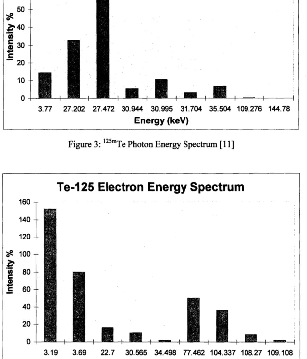 Figure 4:  1 25 mTe  Electron  Energy  Spectrum  [11 ]