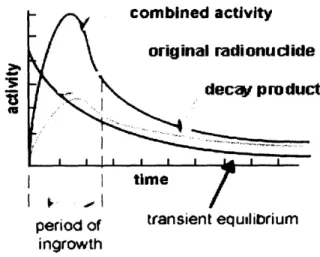 Figure 5:  Transient Equilibrium  Model  [13]