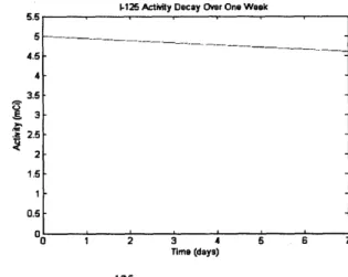 Figure  8:  1 25 mTe  Decay  over one  week