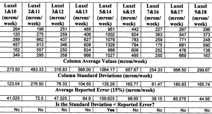 Table  1:  Dosimeter Deep Doses and  Statistics
