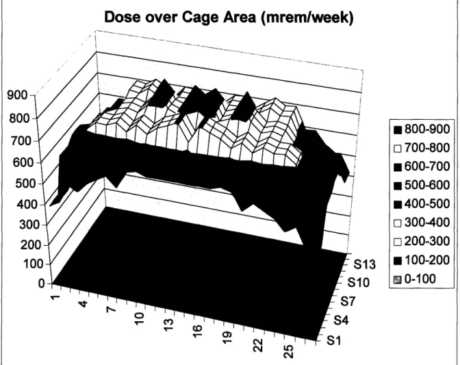 Figure  11:  Dose Profile  Over the Mouse  Cage Area in mrem/week.