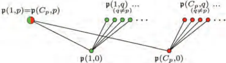 Figure 1. The Zariski spectrum of the Burnside ring 