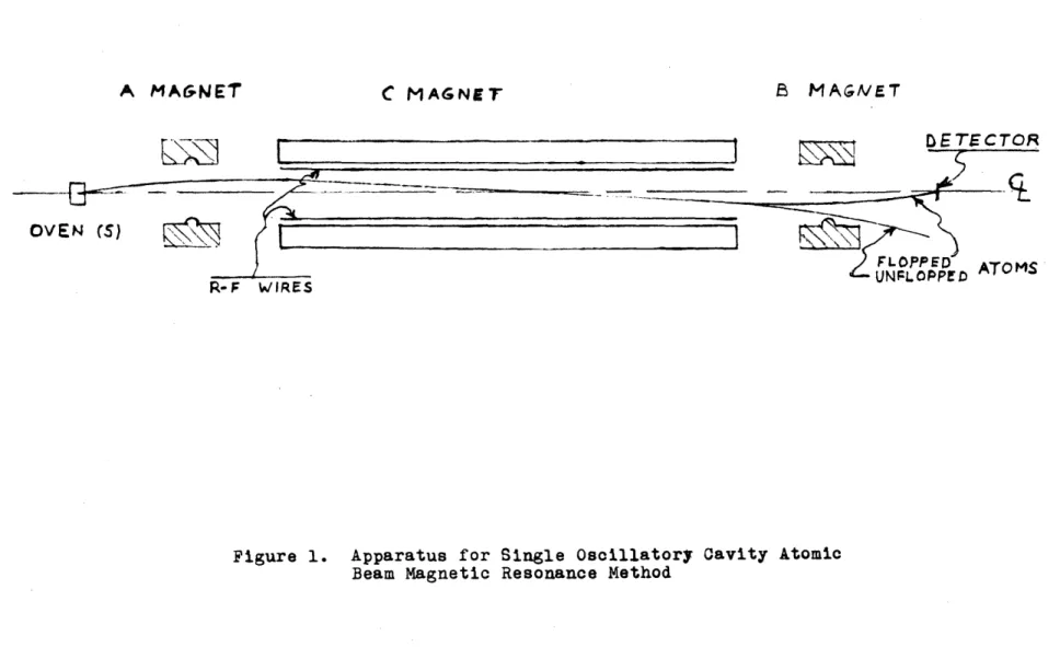 Figure  1.  Apparatus  for  Single  Oscillatory Cavity Atomic Beam  Magnetic Resonance  Method