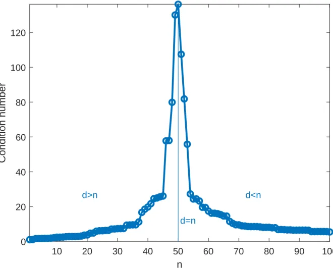 Figure 1: Typical double descent of the condition number (y axis) of a random data matrix distributed as N (0, 1): the condition number is worse when n = d, better if n > d (on the right of n = d) and also better if n < d (on the left of n = d).