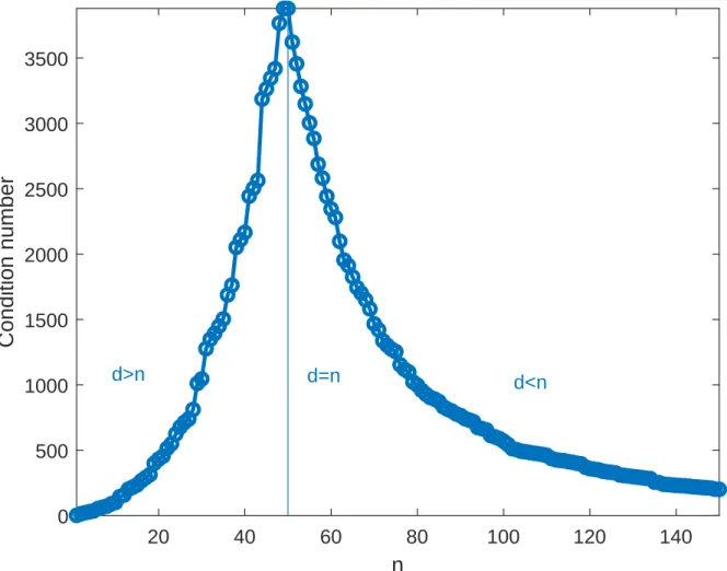 Figure 2: Typical double descent of the condition number (y axis) of a radial basis function kernel K(x, x 0 ) = exp  − ||x−x 2σ 2 0 || 2