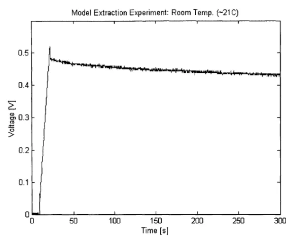 Figure  3.15:  Experimental  Data  for  2500  F  NessCap  DLC  (0  to 300  s)