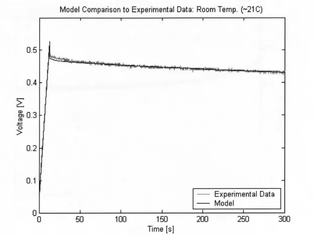 Figure  3.30:  Model  Comparison  for  2500  F NessCap  DLC  (0  to 300  s)